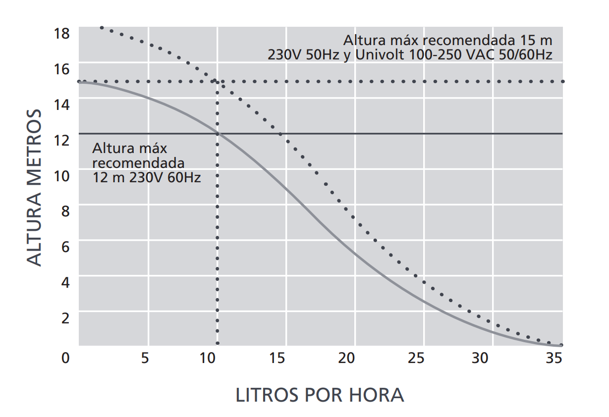 Bomba de Condensado Maxi Orange 35 lt/h
